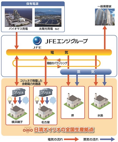 日清オイリオが全工場のエネルギー利用を抜本改革 Jfeエンジが一括管理 スマートジャパン