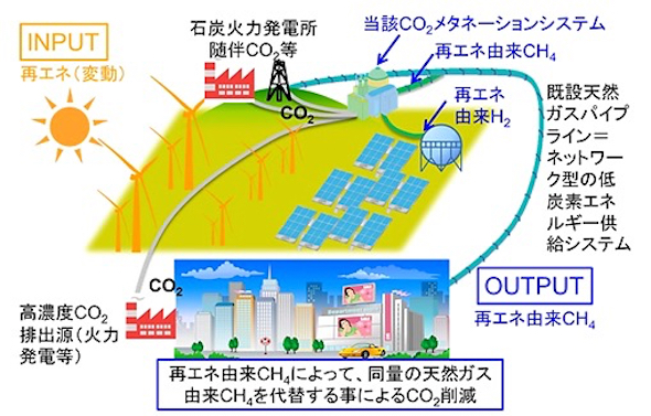 石炭火力のco2 再エネ水素 でメタンに変えて有効利用 スマートジャパン