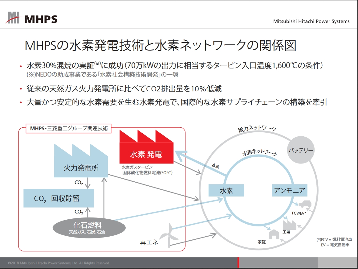 ガス火力への水素混焼に成功、CO2排出を10％削減：蓄電・発電