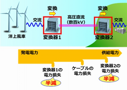 直流送電の電力変換ロスを半減 洋上風力の高効率 小型化に 電力供給 1 2 ページ スマートジャパン