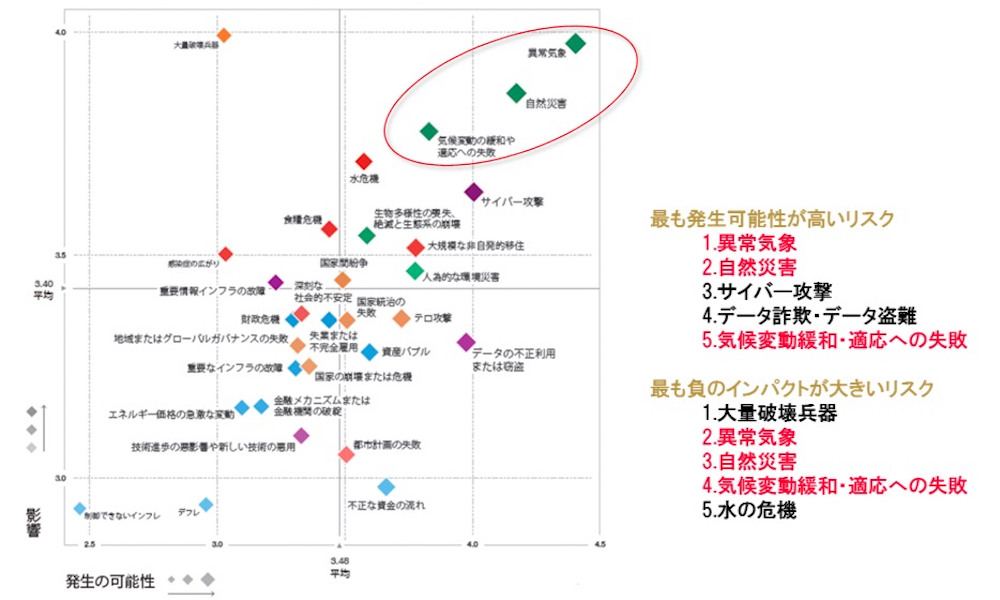 Qlu13O[oXN񍐏 2018NŁviEoσtH[jɕMҍ쐬ihttps://www.mmc.com/content/dam/mmc-web/Global-Risk-Center/Files/Global-Risks-2018(Japanese).pdfj