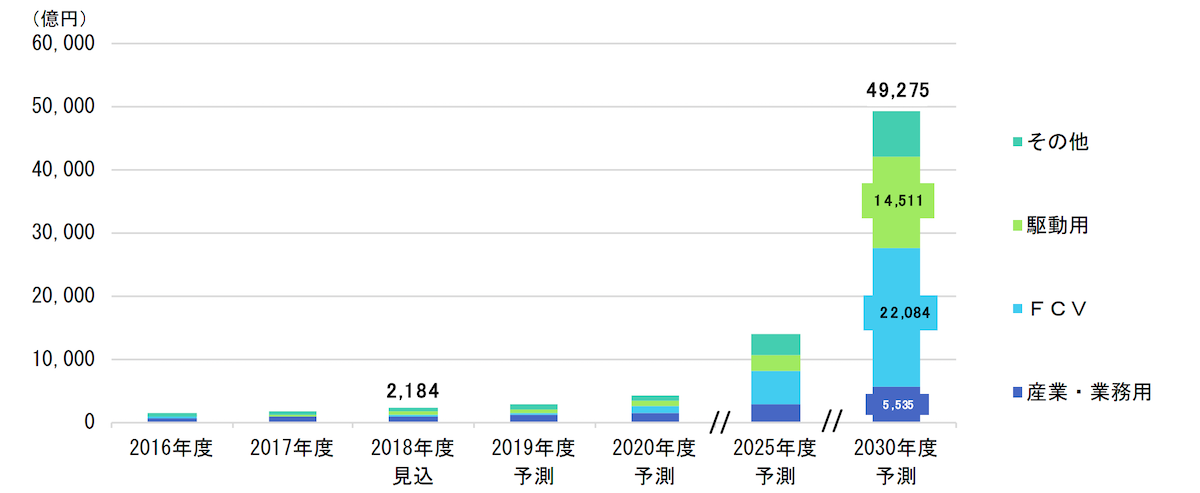 拡大する燃料電池システム市場、2030年度は5兆円規模か――富士経済予測