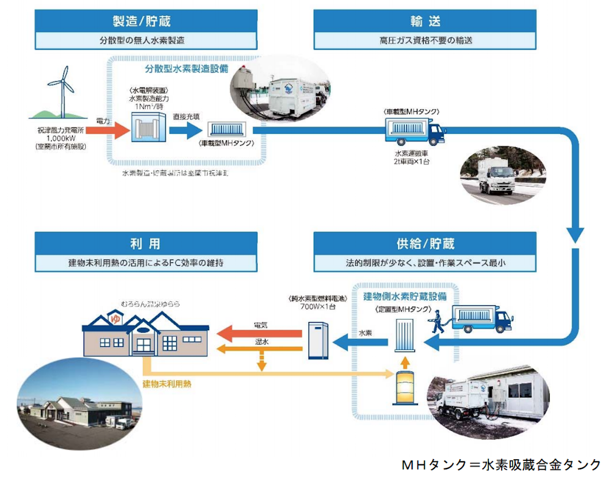再エネ水素をお風呂に生かす、北海道で水素サプライチェーン実証が本格
