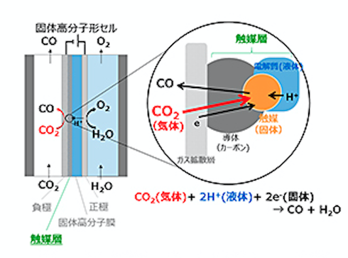 Co2を有用な化学原料に変える技術 従来比450倍の変換速度を実現 自然エネルギー スマートジャパン
