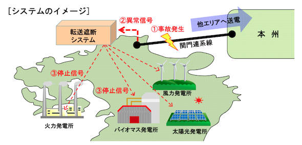 再エネの出力制御量を30万kW減らせる、九州電力が連系線の送電量を拡大：自然エネルギー - スマートジャパン