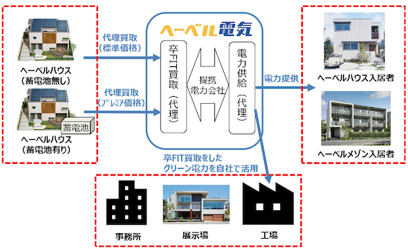 卒fit太陽光の買い取りメニューを追加 旭化成ホームズの ヘーベル電気 太陽光 スマートジャパン