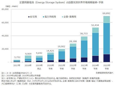 需要広がる定置用蓄電池 世界出荷量は25年までに7倍以上に拡大か 蓄電 発電機器 スマートジャパン