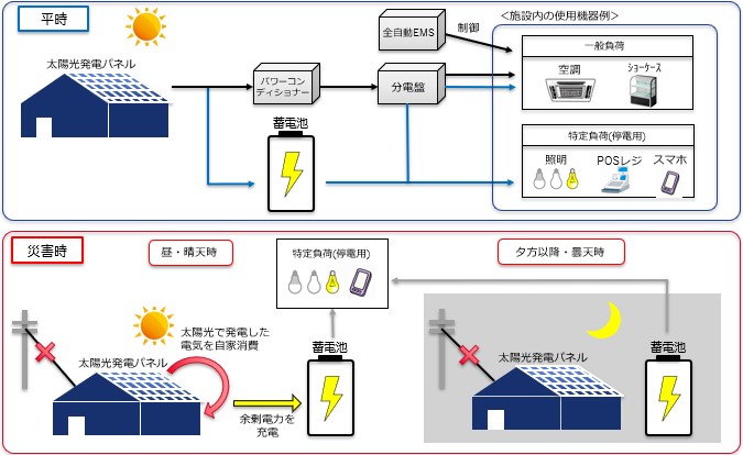 Ppaモデルでスーパーに太陽光発電を導入 Co2削減効果と災害時の電源にも スマートジャパン