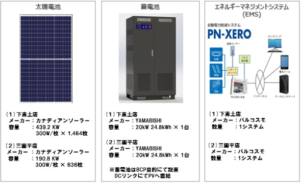 Ppaモデルでスーパーに太陽光発電を導入 Co2削減効果と災害時の電源にも スマートジャパン