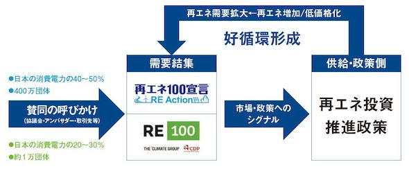 再エネを求める声が中小企業にも広がる 日本版 Re100 も好調な滑り出し 1 2 スマートジャパン