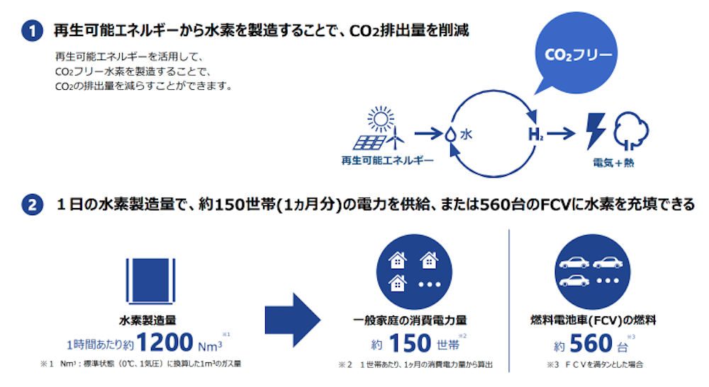 東京五輪の聖火にも活用、世界最大級の再エネ水素製造拠点が福島県に