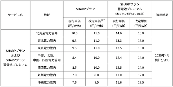 シャープが卒fit太陽光の買取価格を値上げ 9エリアで 業界最高水準 太陽光 スマートジャパン