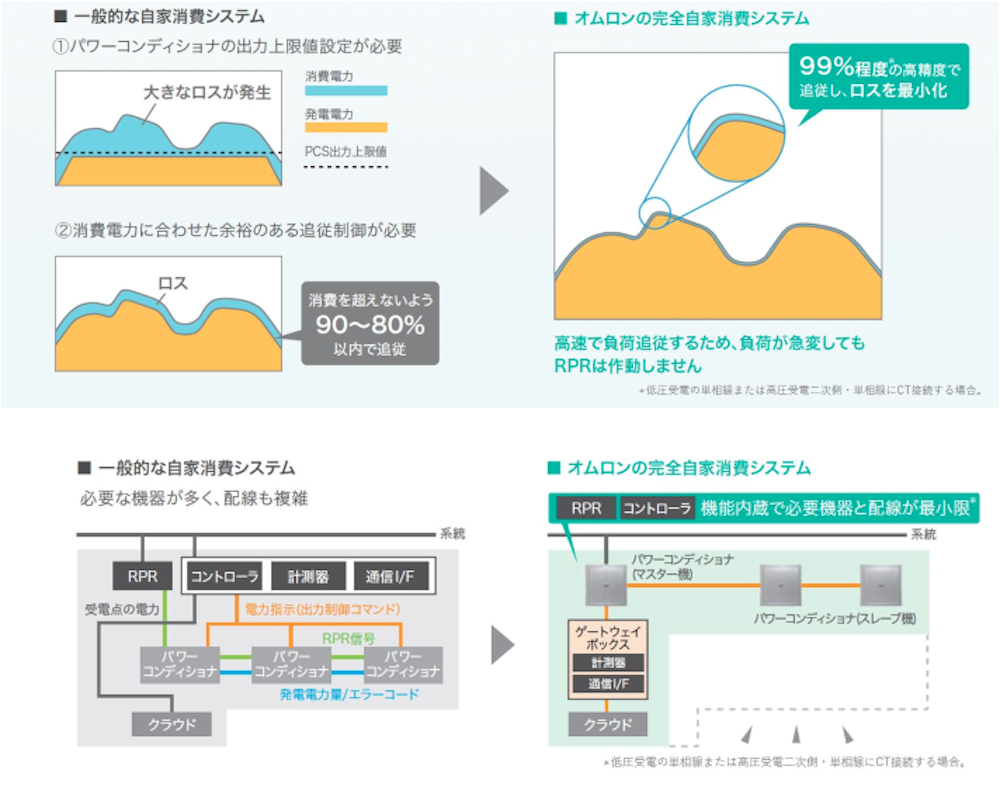 太陽光の 完全自家消費 に対応するパワコン オムロンが新開発 スマートジャパン