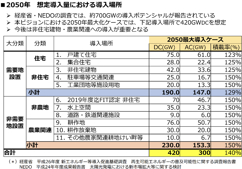 2050Nɂ300GW̓ꏊ̎Z@oTFJPEA