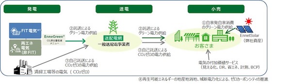 ̎̂Ȃǂɂ CO<sub>2</sub>팸C[W