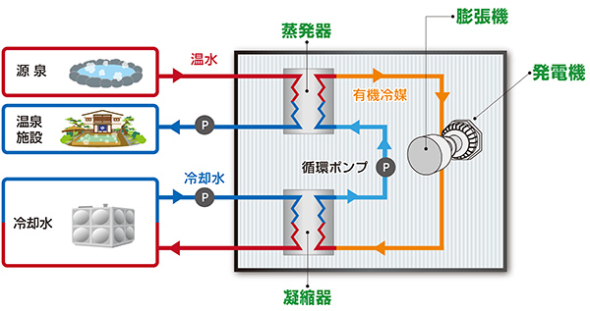 未利用の温泉排熱で発電を可能に ヤンマーが長野県で実証試験 自然エネルギー スマートジャパン