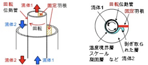 温泉水の熱交換を低コスト化する新装置 未利用熱の活用促進にも期待 省エネ機器 スマートジャパン