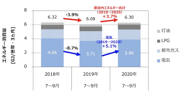 新型コロナで家庭の光熱費負担は4 4 増加 エネルギー消費は3 7 増に エネルギー管理 1 2 ページ スマートジャパン