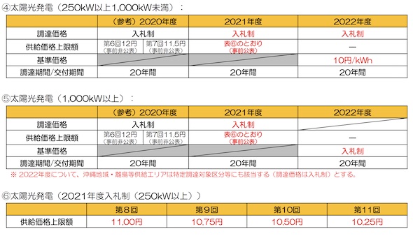 2021年度のfit価格が決まる 太陽光の入札は上限価格を公表へ 太陽光 1 2 ページ スマートジャパン