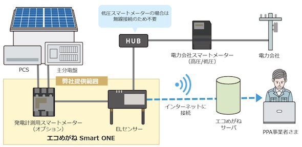 太陽光の自家消費量を簡単に取得 中小規模のppa事業に最適なエコめがね スマートジャパン