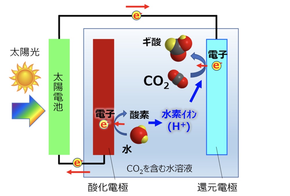 人工光合成で世界最高の効率7 2 トヨタ系が実用サイズの太陽電池で達成 太陽光 スマートジャパン