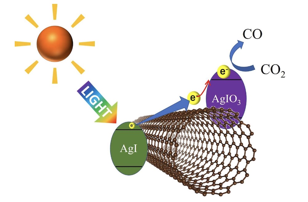 太陽光でCO2を分解可能に、合成が簡単な光触媒の開発に成功：太陽光