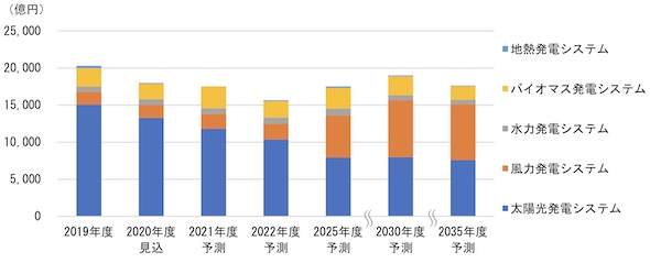 太陽光は縮小し風力発電が拡大 再エネ設備市場は2035年に大きな構造変化も 自然エネルギー 1 2 ページ スマートジャパン