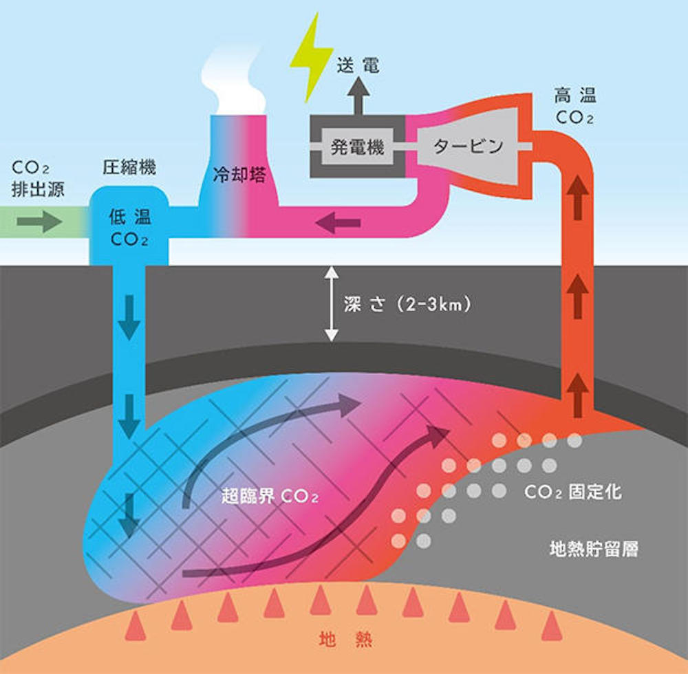 熱水を使わない革新的な「CO2地熱発電」、大成建設らが技術開発へ：自然エネルギー - スマートジャパン