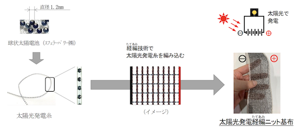 球状の太陽電池で実現 太陽光で発電する ニット を新開発 太陽光 スマートジャパン