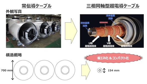 超伝導で送電ロスを95％以上削減、プラント向けの次世代省エネ技術に 