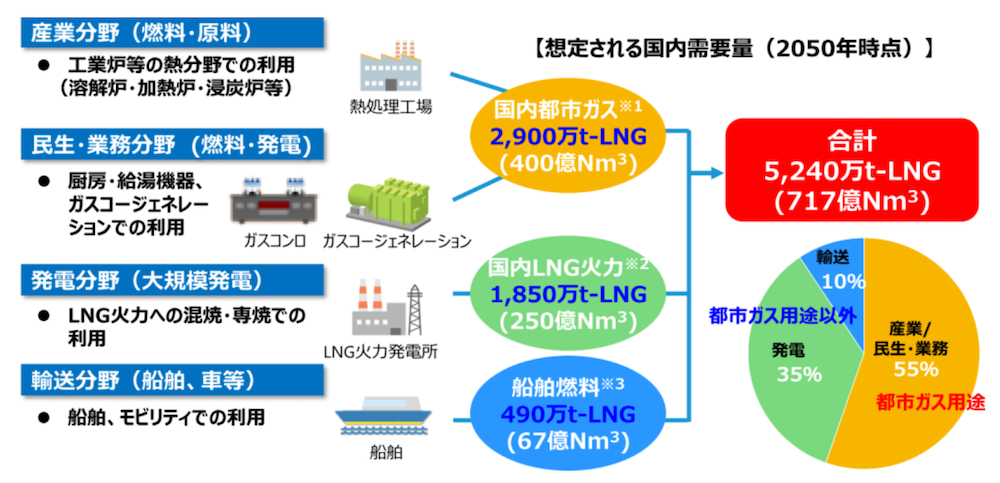 都市ガスを脱炭素化する「メタネーション」、国内での普及に向けた課題は？：エネルギー管理（14 ページ） スマートジャパン 4442