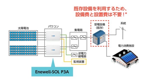 中規模の自家消費太陽光を低コスト化、安川が三相200V級パワコンの新製品：太陽光 - スマートジャパン