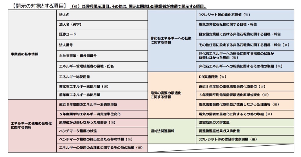 }13 CӊJ̑ΏۂƂ񍀖ځ@oTFCӊJxJV[giGlM[ȃGl|[^TCgEFuy[Wjihttps://www.enecho.meti.go.jp/category/saving_and_new/saving/enterprise/overview/disclosure/data/sheet_sample.pdfj