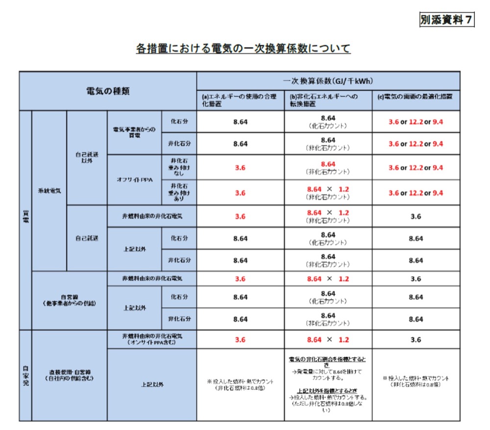}14 e[uɂdC̈ꎟZWoTF2023 Nx ȃGlM[@ 񍐏Ev揑i莖ƎғjLv́ihttps://www.enecho.meti.go.jp/category/saving_and_new/saving/enterprise/factory/support-tools/data/kojo-kinyuyoryo23_v.2.pdfj