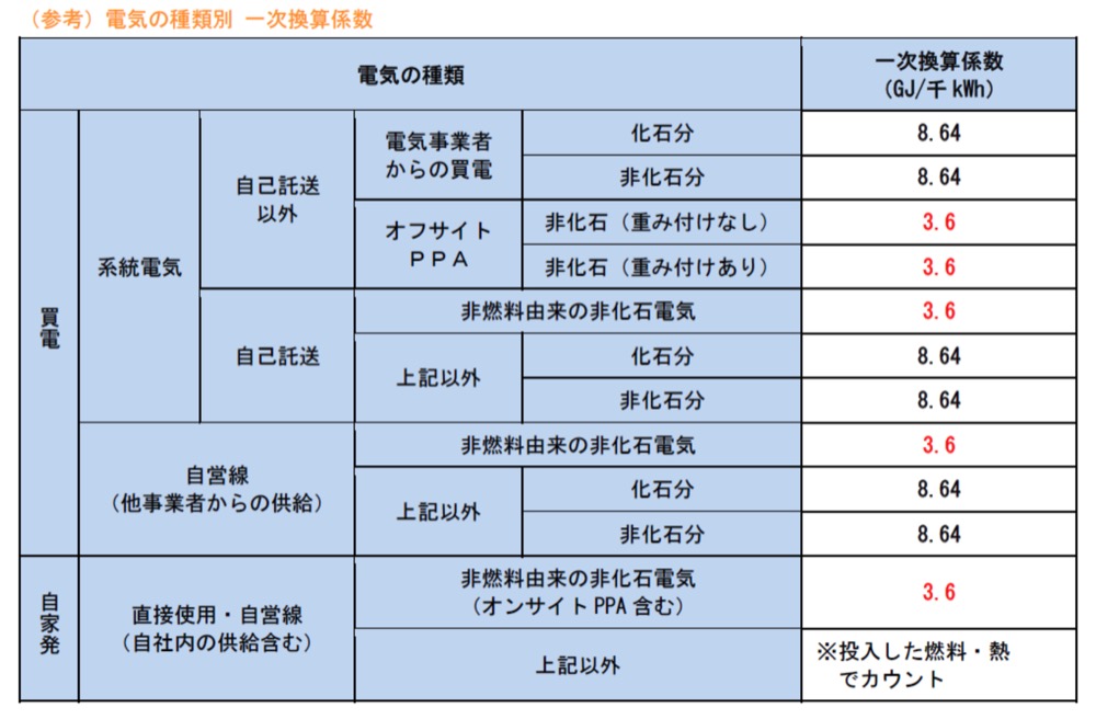}6 dC̎ޕʁ@ꎟZW@oTF2023 Nx ȃGlM[@ 񍐏Ev揑i莖ƎғjLv́ihttps://www.enecho.meti.go.jp/category/saving_and_new/saving/enterprise/factory/support-tools/data/kojo-kinyuyoryo23_v.2.pdfj