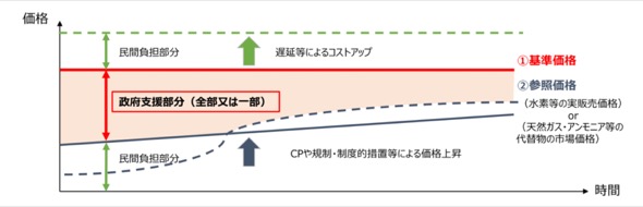 水素と化石燃料の差額を支援する「値差支援制度」、価格面などの詳細案が明らかに：水素・アンモニアサプライチェーンの構築支援策（3/4 ページ） -  スマートジャパン