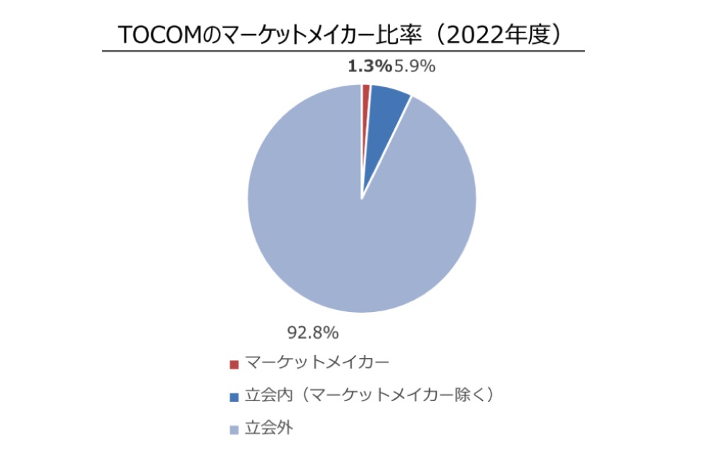 }8.TOCOM̃}[PbgCJ[䗦i2022Nxj@oTFd͐敨̊Ɍ