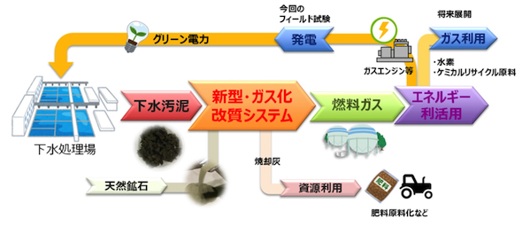 下水処理の再エネ利用＆汚泥処理の問題を解決する新技術、日立造船と産総研が実証へ：自然エネルギー - スマートジャパン