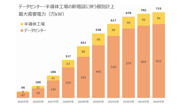 �}7.�f�[�^�Z���^�[���ʌv��̍ő���v�d�́i�S���v�j�@�o�T�F�S���y�ы�����悲�Ƃ̎��v�z��