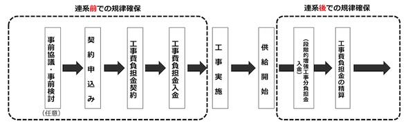 �}8.DC���̌n���ڑ��v���Z�X�ɉ������K���m�ہ@�o�T�F������d�͌n��WG