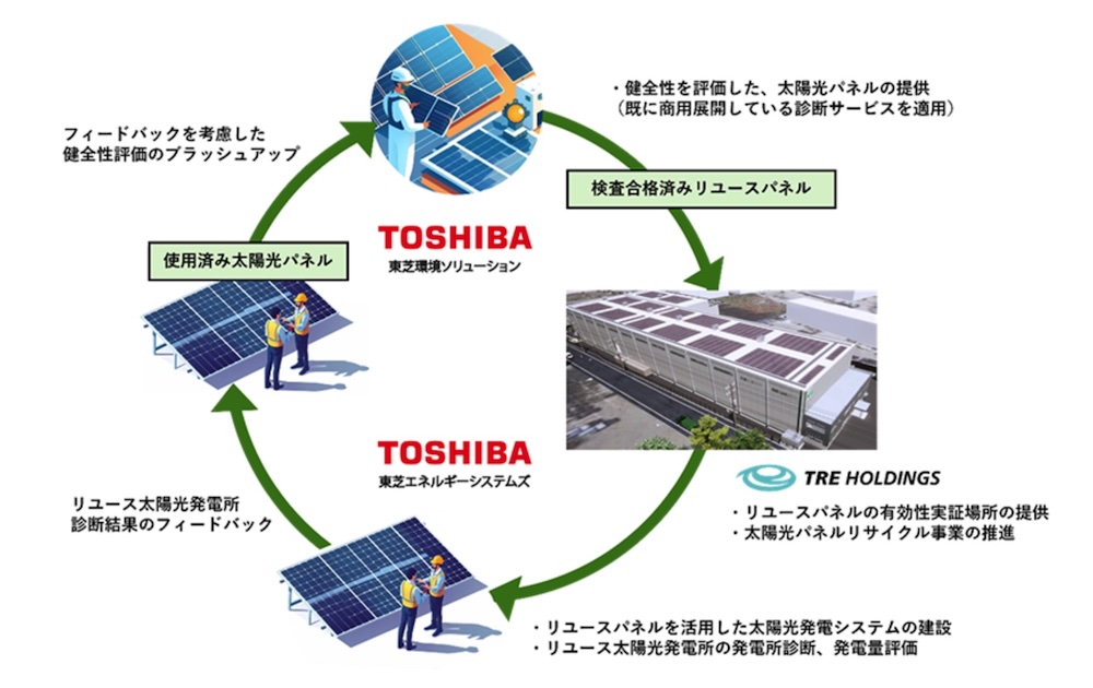 使用済み太陽光パネルを新品と併用、TREと東芝がリユース実証