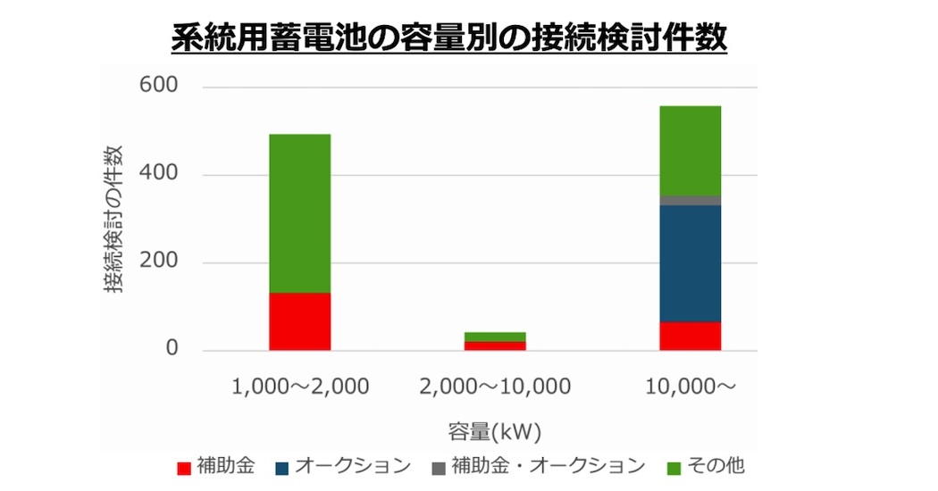 系統用蓄電池の接続検討が急増 受付量は1.1億kW超で「空押さえ」が課題