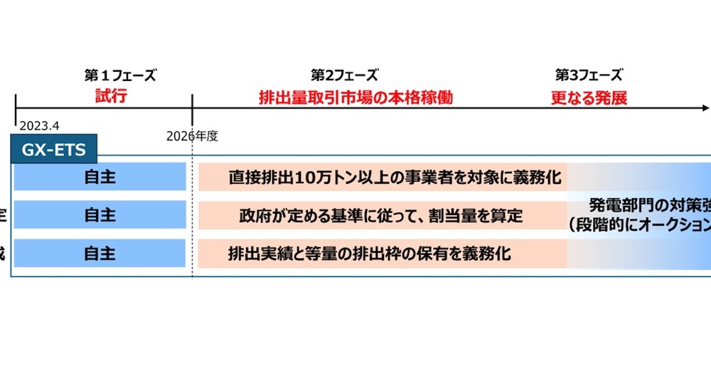 クレジットの使用上限は10％に――排出量取引制度の詳細設計が本格