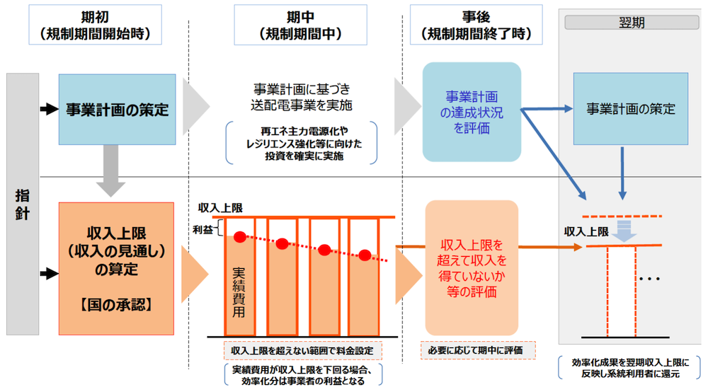 託送料金の「レベニューキャップ制度」 2026年度から物価上昇を期中