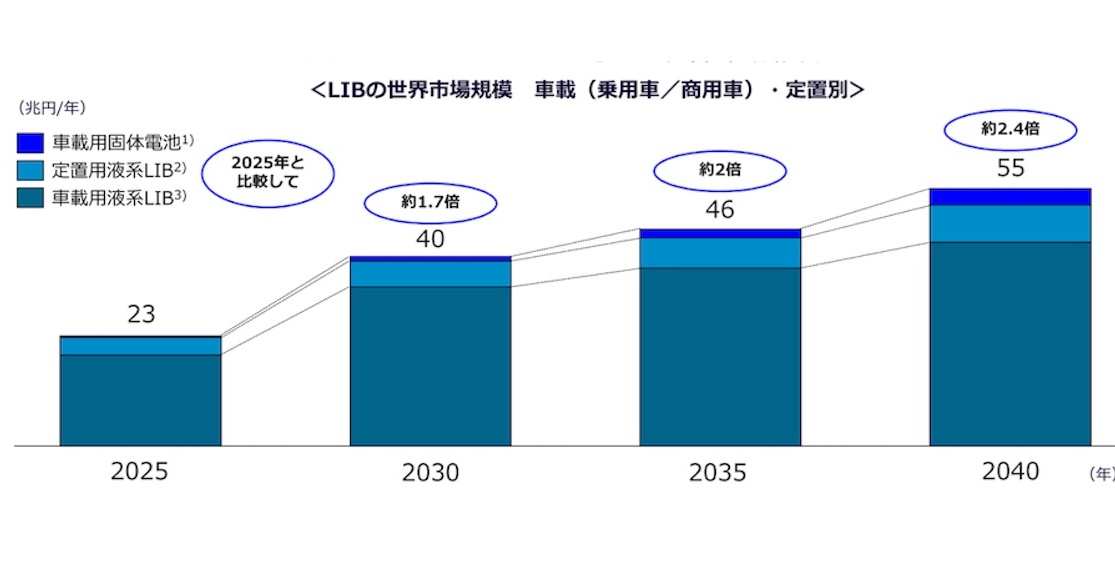 日本の関連売上高を2035年に3倍へ 新たな「蓄電池・電源産業戦略」の