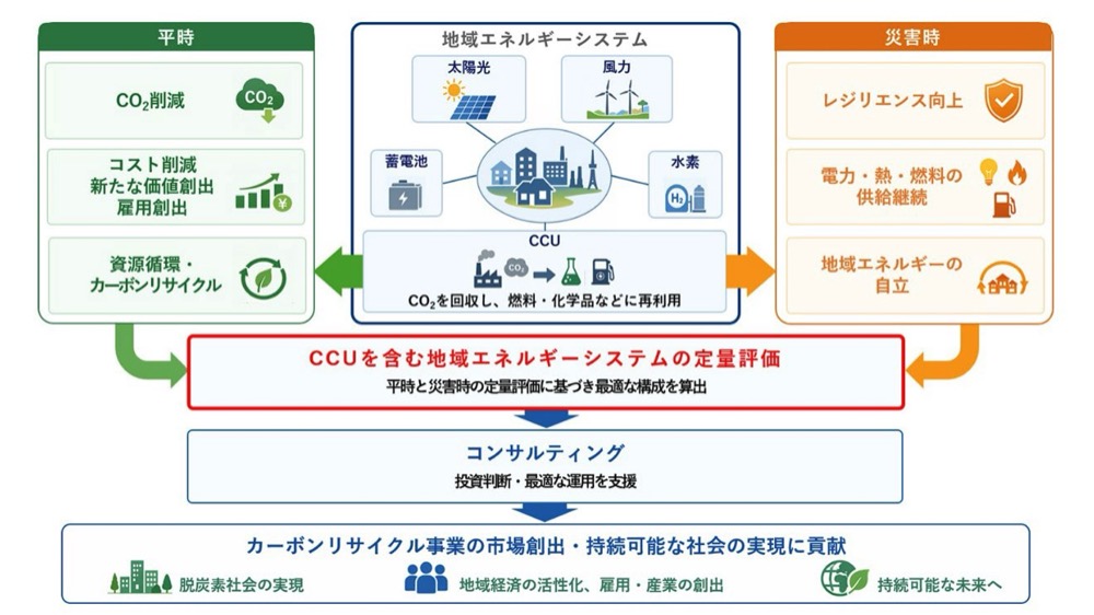 三菱電機と東京大学、CO2回収利用の定量評価技術を開発