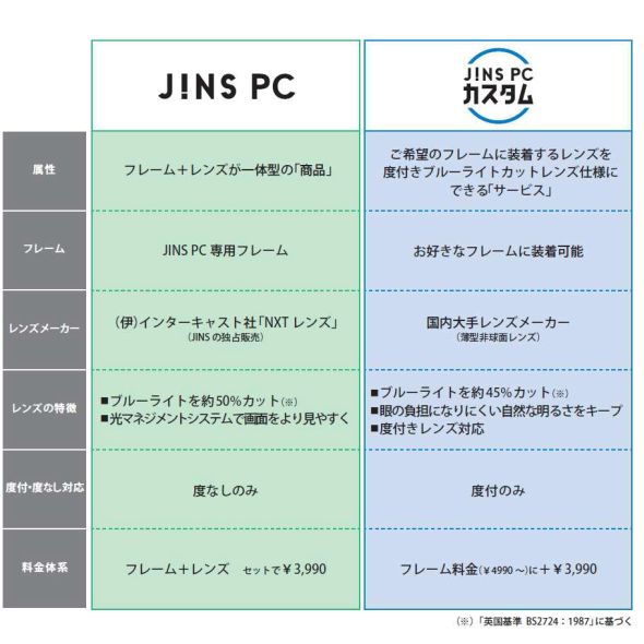 ブルーライトをカットする度付きレンズ Jins Pcカスタム 5月11日先行予約受付 Itmedia ビジネスオンライン