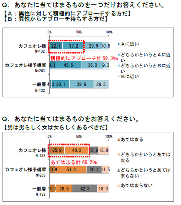 新しい男子像 カフェオレ様 って何だ 電通が代男子のファッション意識を調査 本当にいるの 3 3 ページ Itmedia ビジネスオンライン