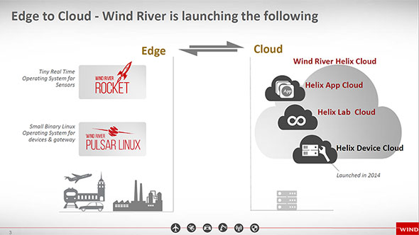 Wind Riverの発表したIoTソリューション