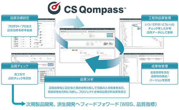 Pmbok準拠の組み込みソフト品質管理プラットフォーム シーイーシー Cs Qompass Techfactory